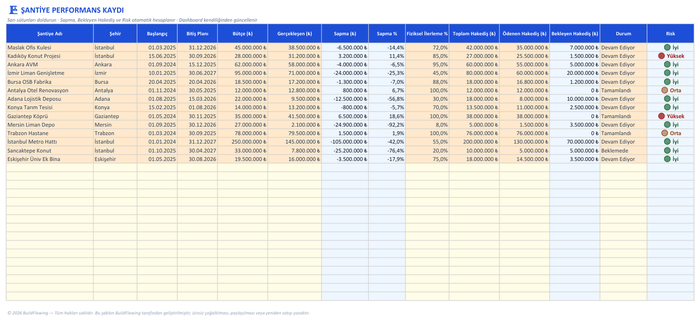 🏗 Şantiye Performans Dashboard (Görsel Pano Tarzı Excel) — ürün önizlemesi
